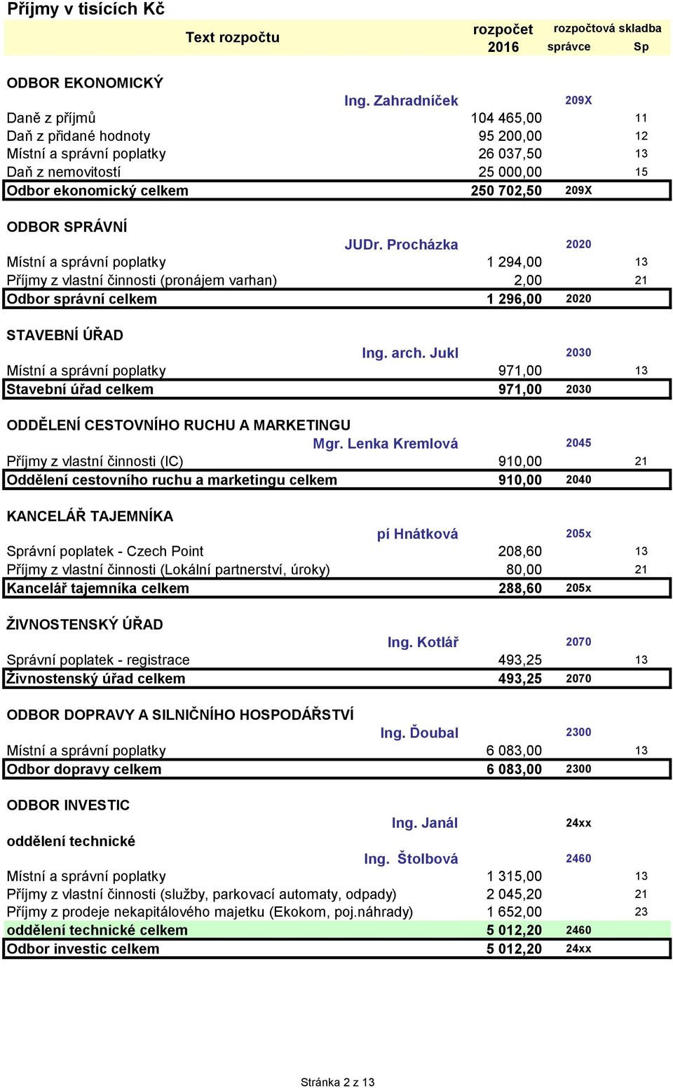 SPRÁVNÍ JUDr. Procházka 2020 Místní a správní poplatky 1 294,00 13 Příjmy z vlastní činnosti (pronájem varhan) 2,00 21 Odbor správní celkem 1 296,00 2020 STAVEBNÍ ÚŘAD Ing. arch.