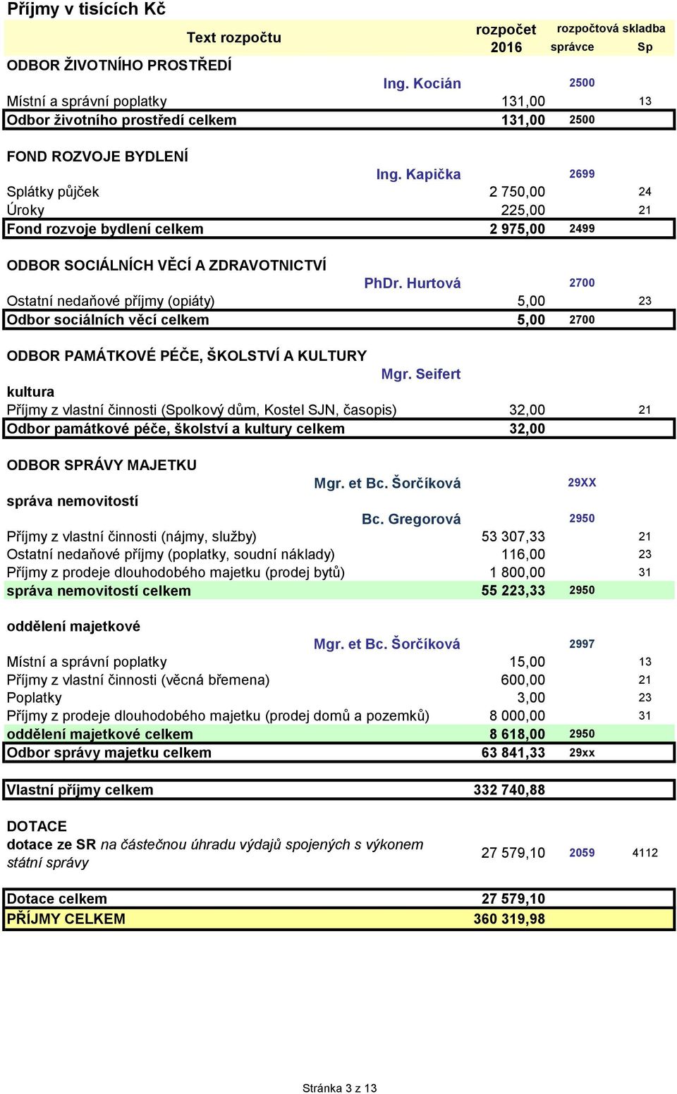 Hurtová 2700 Ostatní nedaňové příjmy (opiáty) 5,00 23 Odbor sociálních věcí celkem 5,00 2700 ODBOR PAMÁTKOVÉ PÉČE, ŠKOLSTVÍ A KULTURY Mgr.