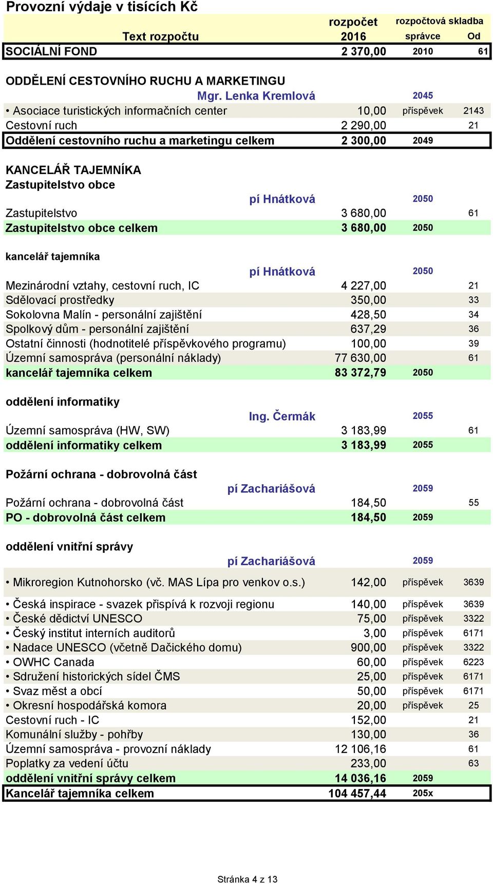 Zastupitelstvo obce pí Hnátková 2050 Zastupitelstvo 3 680,00 61 Zastupitelstvo obce celkem 3 680,00 2050 kancelář tajemníka pí Hnátková 2050 Mezinárodní vztahy, cestovní ruch, IC 4 227,00 21