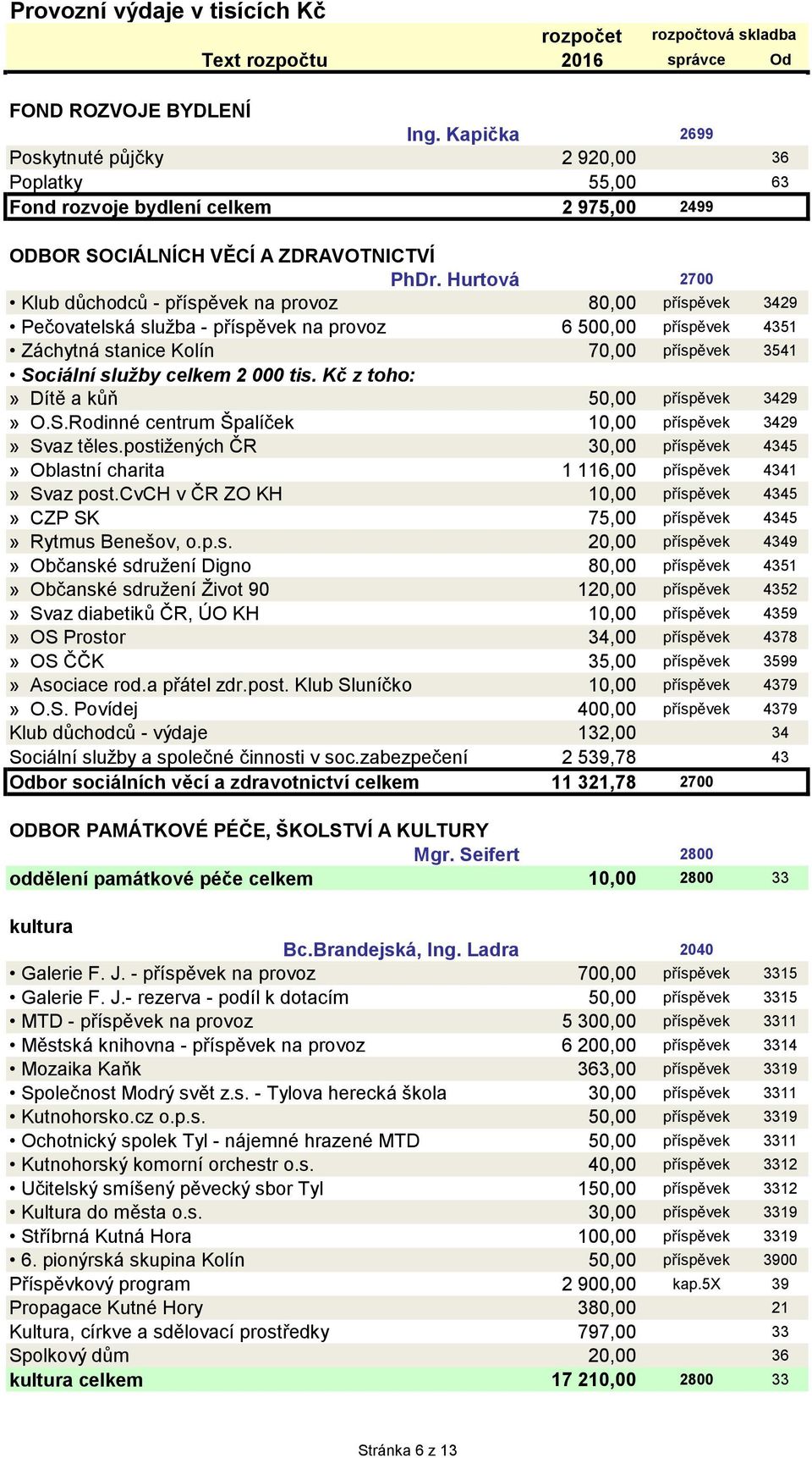 Hurtová 2700 Klub důchodců - příspěvek na provoz 80,00 příspěvek 3429 Pečovatelská sluţba - příspěvek na provoz 6 500,00 příspěvek 4351 Záchytná stanice Kolín 70,00 příspěvek 3541 Sociální služby