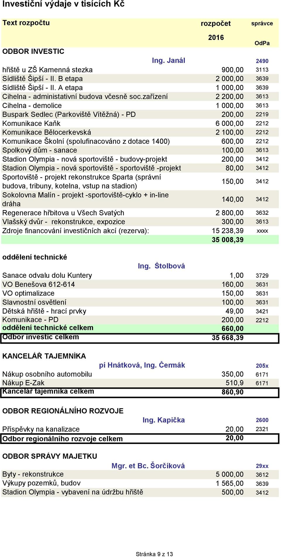 zařízení 2 200,00 3613 Cihelna - demolice 1 000,00 3613 Buspark Sedlec (Parkoviště Vítěţná) - PD 200,00 2219 Komunikace Kaňk 6 000,00 2212 Komunikace Bělocerkevská 2 100,00 2212 Komunikace Školní