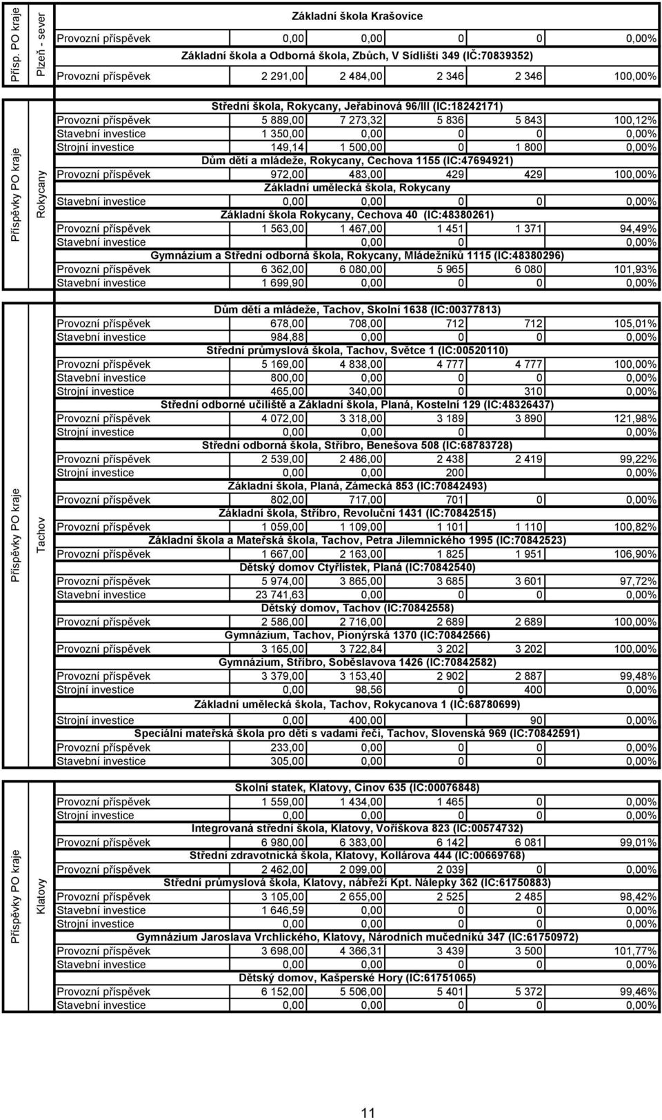 346 100,00% Střední škola, Rokycany, Jeřabinová 96/III (IČ:18242171) Provozní příspěvek 5 889,00 7 273,32 5 836 5 843 100,12% Stavební investice 1 350,00 0,00 0 0 0,00% Strojní investice 149,14 1