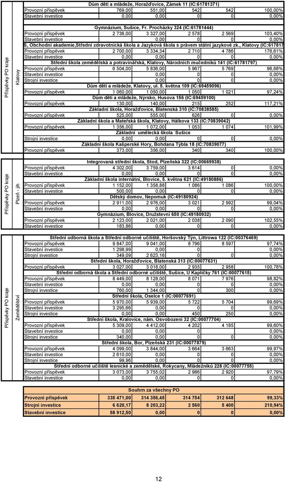 Procházky 324 (IČ:61781444) Provozní příspěvek 2 736,00 3 327,00 2 578 2 569 103,40% Stavební investice 0,00 0 0 0,00% VOŠ, Obchodní akademie,střední zdravotnická škola a Jazyková škola s právem