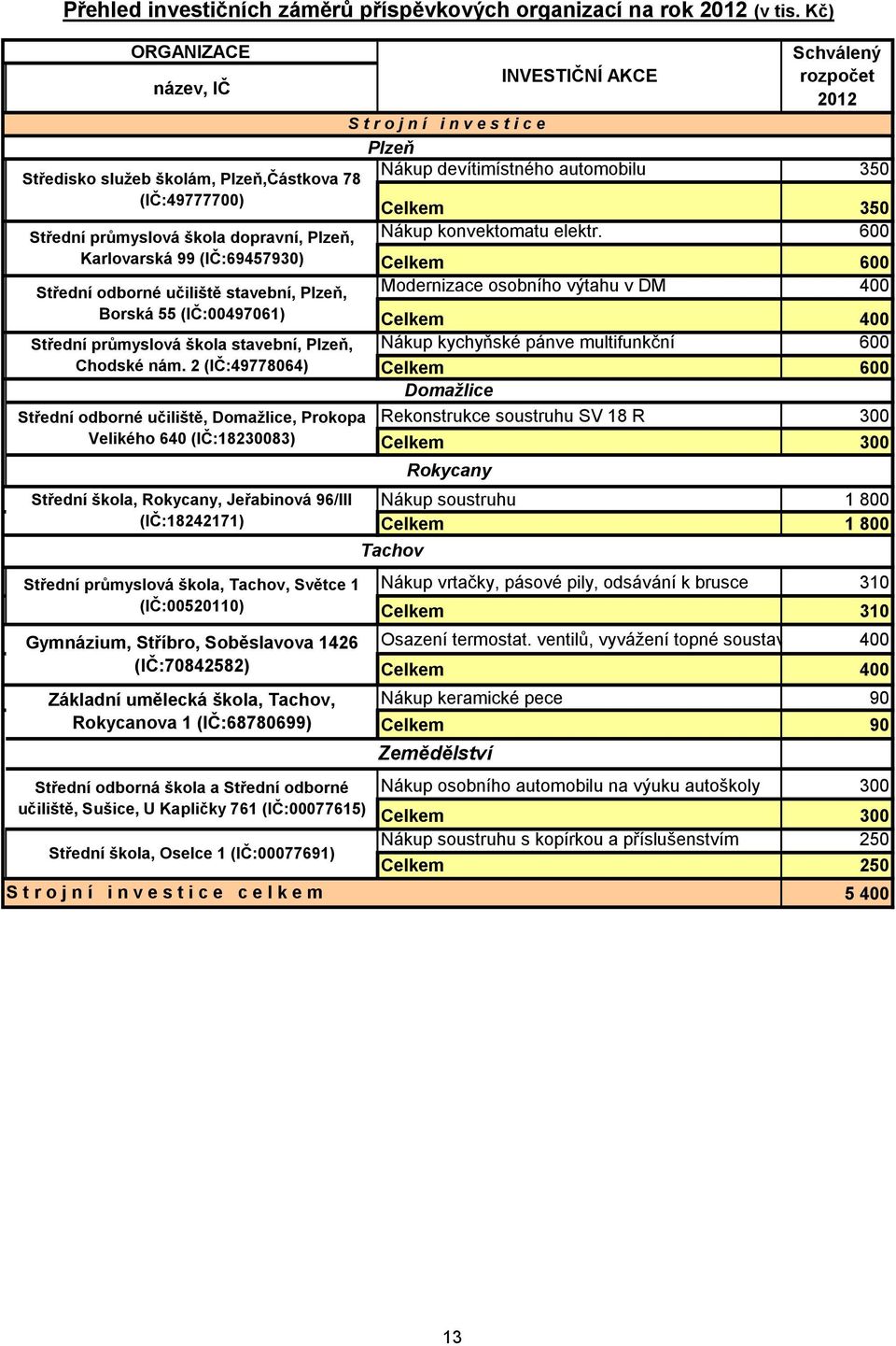 Borská 55 (IČ:00497061) Střední průmyslová škola stavební, Plzeň, Chodské nám.