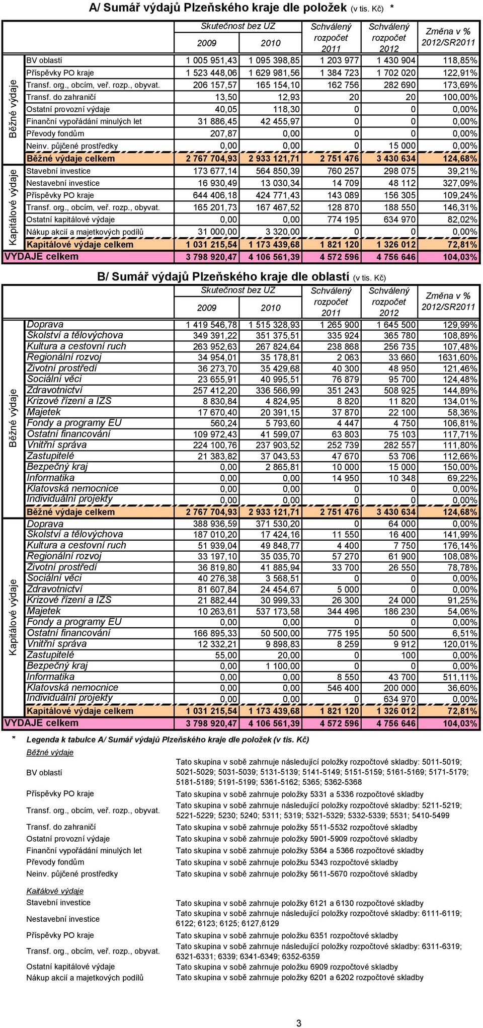 Kč) * Skutečnost bez UZ 2011 2012 BV oblastí 1 005 951,43 1 095 398,85 1 203 977 1 430 904 118,85% Příspěvky PO kraje 1 523 448,06 1 629 981,56 1 384 723 1 702 020 122,91% obyvat.