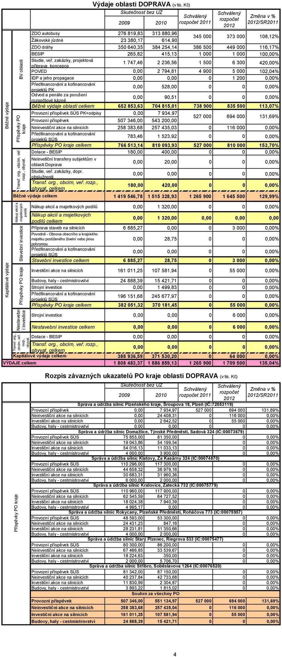 Příspěvky PO kraje BV oblasti ZDO autobusy 276 819,83 313 880,96 Ţákovské jízdné 23 380,17 614,90 345 000 373 000 108,12% ZDO dráhy 350 640,35 384 254,14 386 500 449 000 116,17% BESIP 265,82 415,13 1