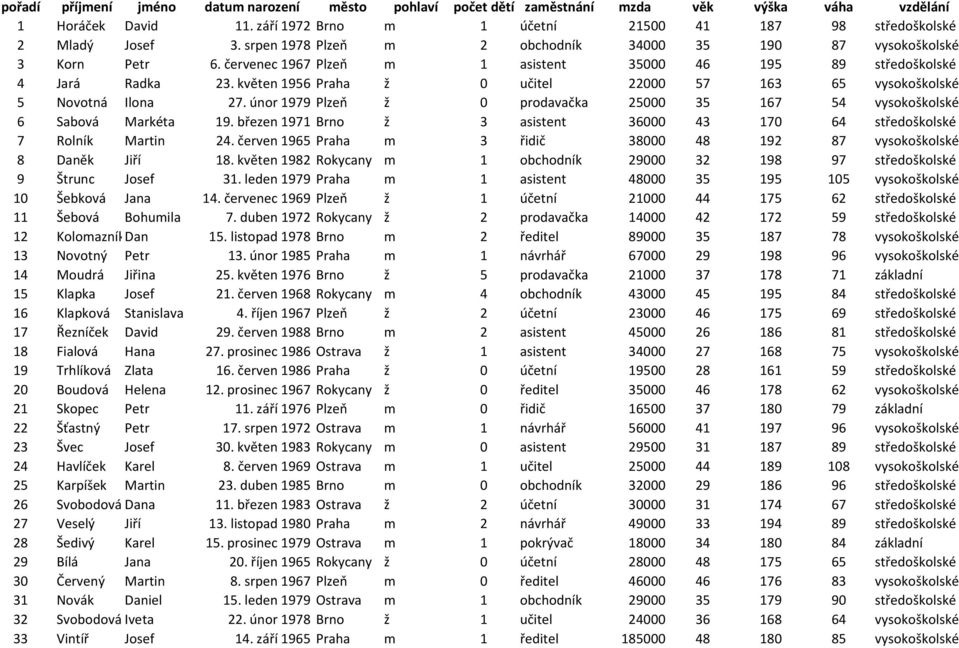 květen 1956 Praha ž 0 učitel 22000 57 163 65 vysokoškolské 5 Novotná Ilona 27. únor 1979 Plzeň ž 0 prodavačka 25000 35 167 54 vysokoškolské 6 Sabová Markéta 19.