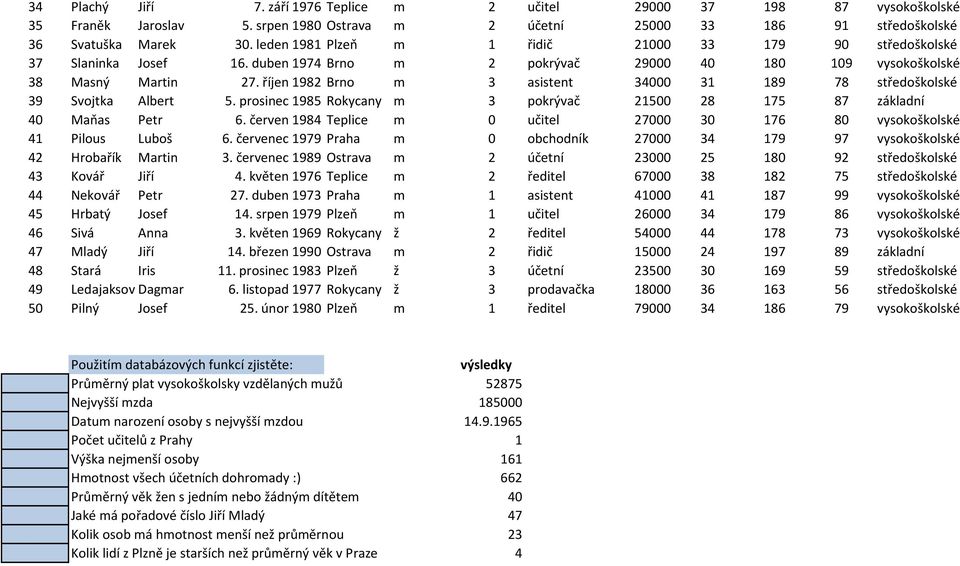 říjen 1982 Brno m 3 asistent 34000 31 189 78 středoškolské 39 Svojtka Albert 5. prosinec 1985 Rokycany m 3 pokrývač 21500 28 175 87 základní 40 Maňas Petr 6.