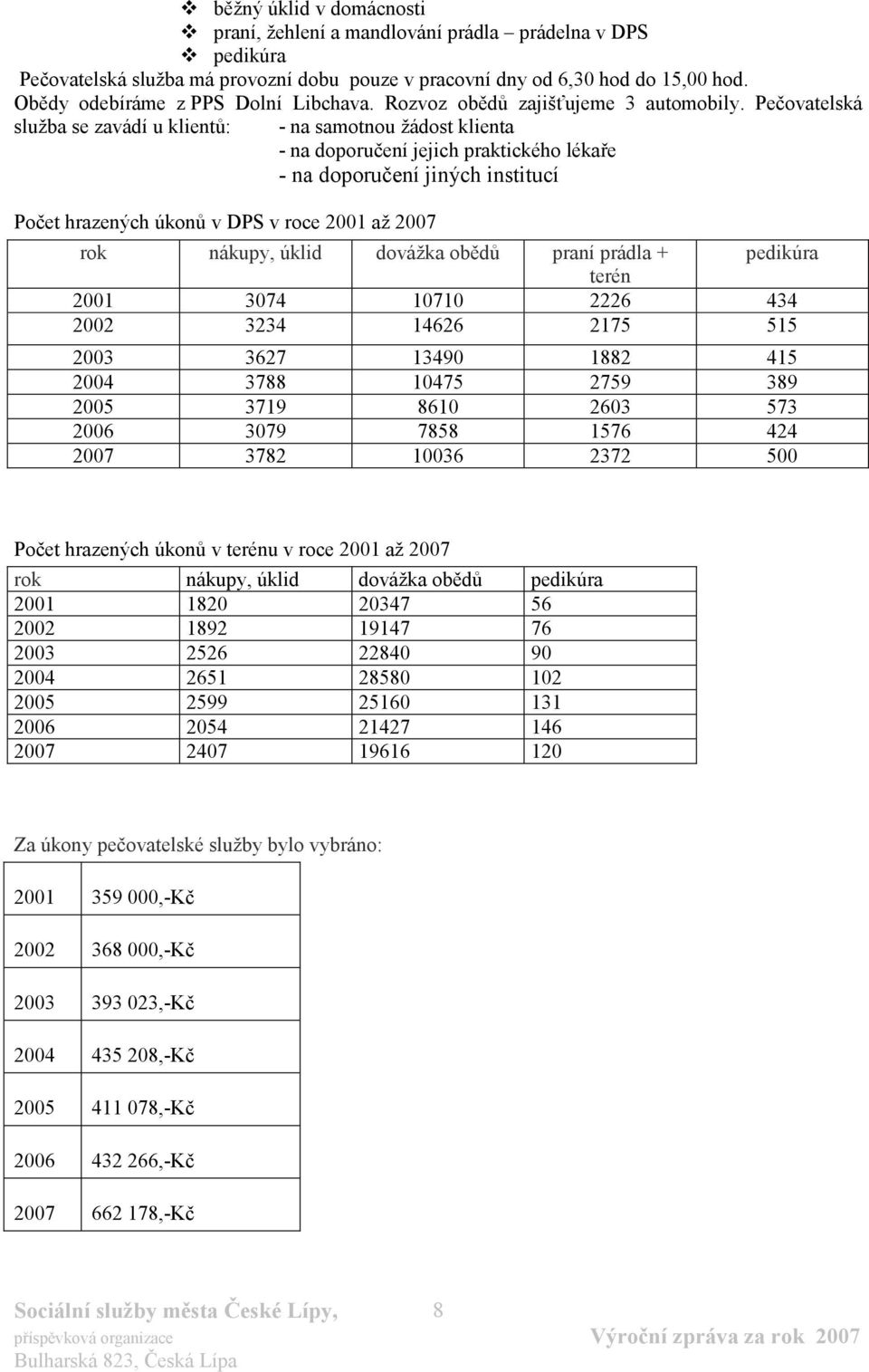 Pečovatelská služba se zavádí u klientů: - na samotnou žádost klienta - na doporučení jejich praktického lékaře - na doporučení jiných institucí Počet hrazených úkonů v DPS v roce 2001 až 2007 rok
