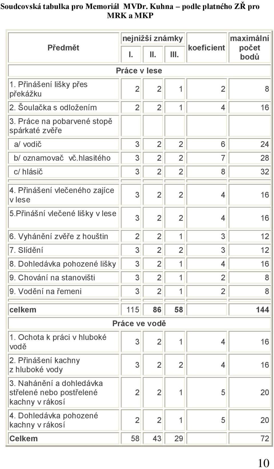 hlasitého 3 2 2 7 28 c/ hlásič 3 2 2 8 32 4. Přinášení vlečeného zajíce v lese 5.Přinášní vlečené lišky v lese 3 2 2 4 16 3 2 2 4 16 6. Vyhánění zvěře z houštin 2 2 1 3 12 7. Slídění 3 2 2 3 12 8.