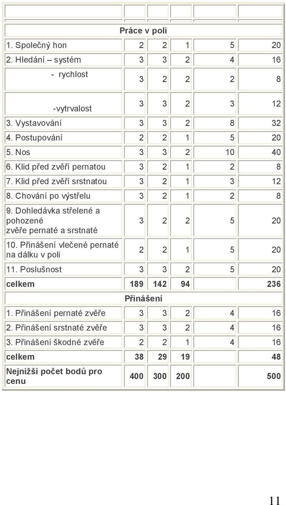 Dohledávka střelené a pohozené zvěře pernaté a srstnaté 10. Přinášení vlečené pernaté na dálku v poli 3 2 2 5 20 2 2 1 5 20 11.