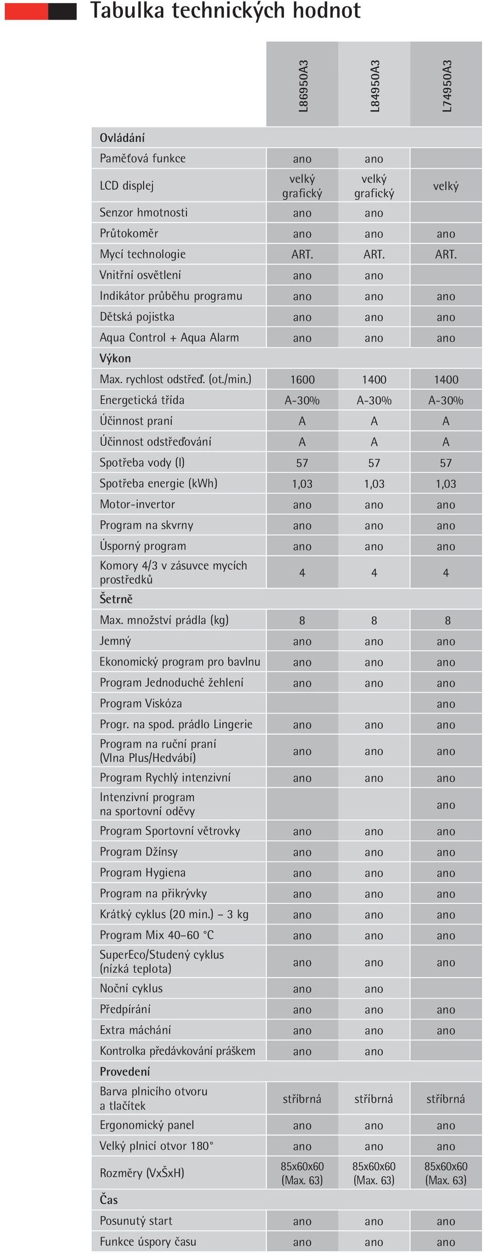 ) 1600 1400 1400 Energetická třída A-30% A-30% A-30% Účinnost praní A A A Účinnost odstřeďování A A A Spotřeba vody (l) 57 57 57 Spotřeba energie (kwh) 1,03 1,03 1,03 Motor-invertor ano ano ano