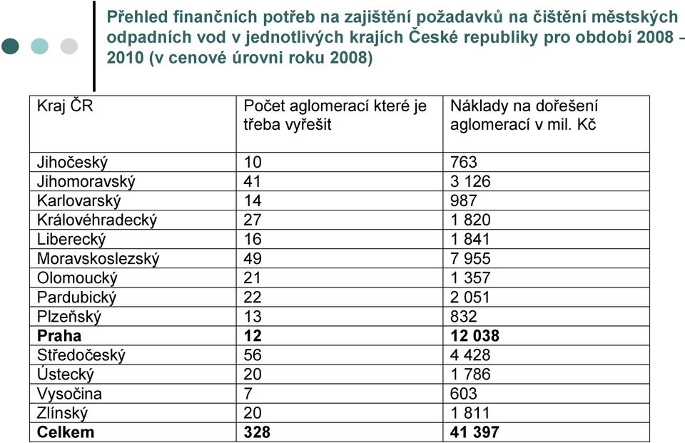 Kč Jihočeský 10 763 Jihomoravský 41 3 126 Karlovarský 14 987 Královéhradecký 27 1 820 Liberecký 16 1 841 Moravskoslezský 49 7 955