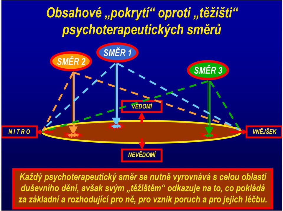 nutně vyrovnává s celou oblastí duševního dění, avšak svým těžištěm odkazuje na