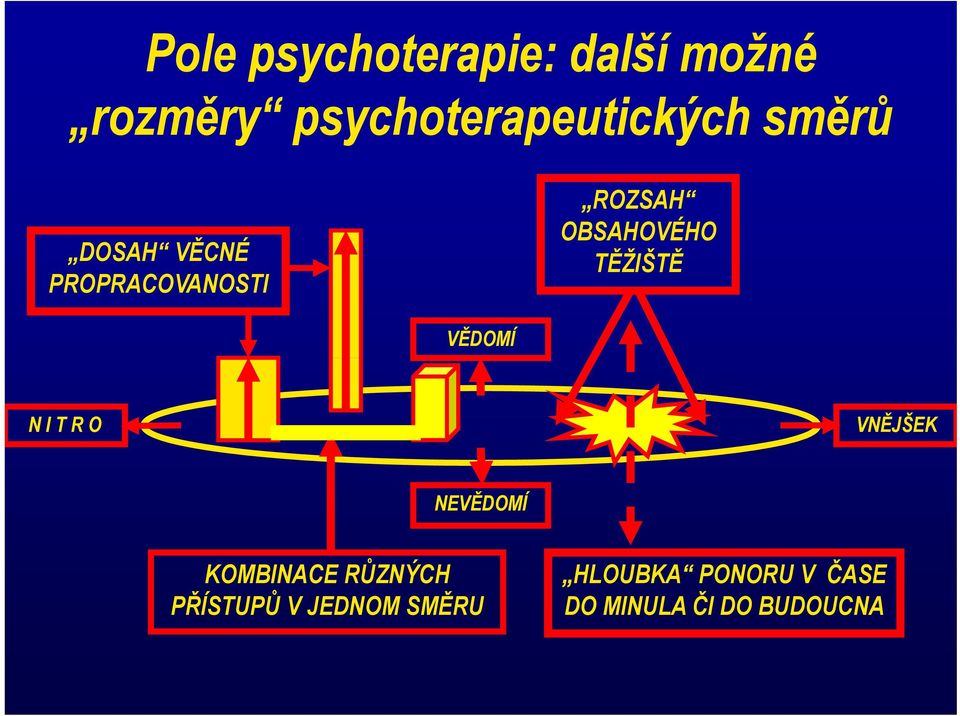 VĚDOMÍ N I T R O VNĚJŠEK NEVĚDOMÍ KOMBINACE RŮZNÝCH PŘÍSTUPŮ