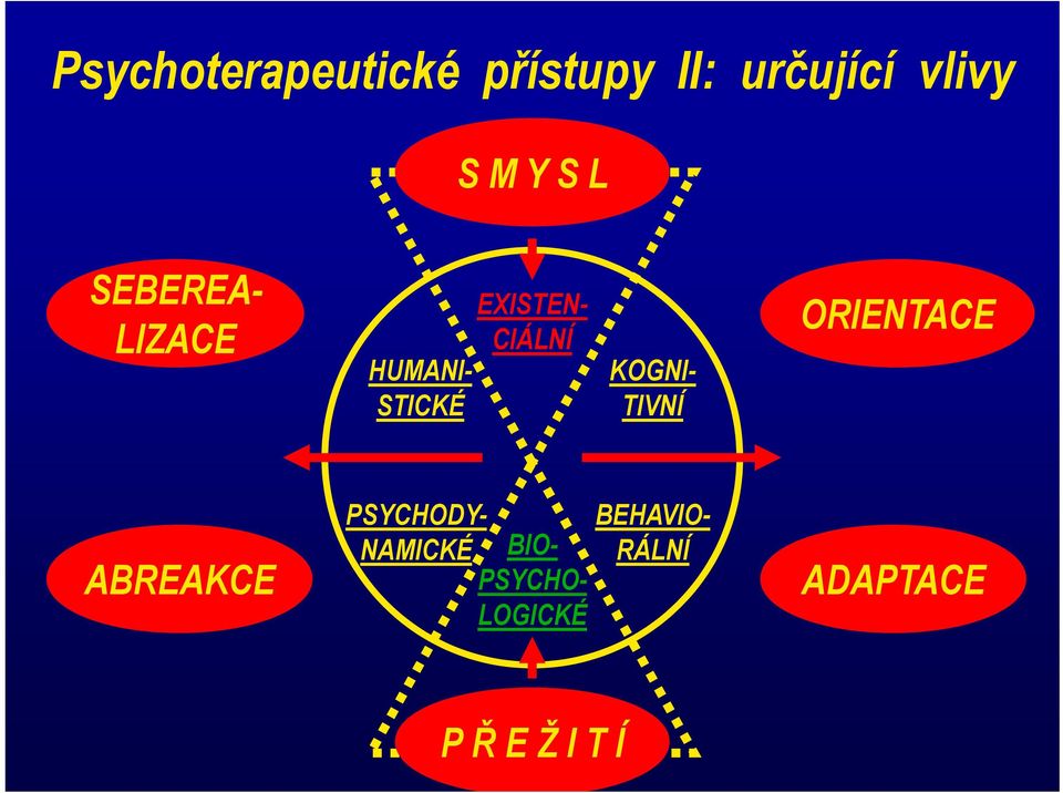 HUMANI- STICKÉ ORIENTACE ABREAKCE PSYCHODY- NAMICKÉ