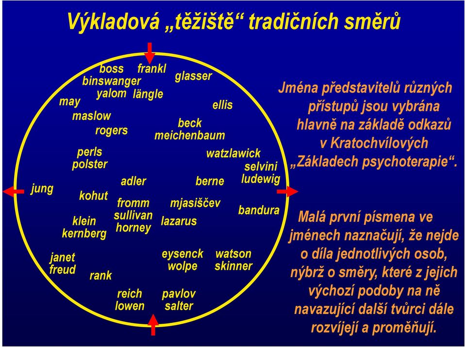 lowen salter Jména představitelů různých přístupů jsou vybrána hlavně na základě odkazů v Kratochvílových Základech psychoterapie.