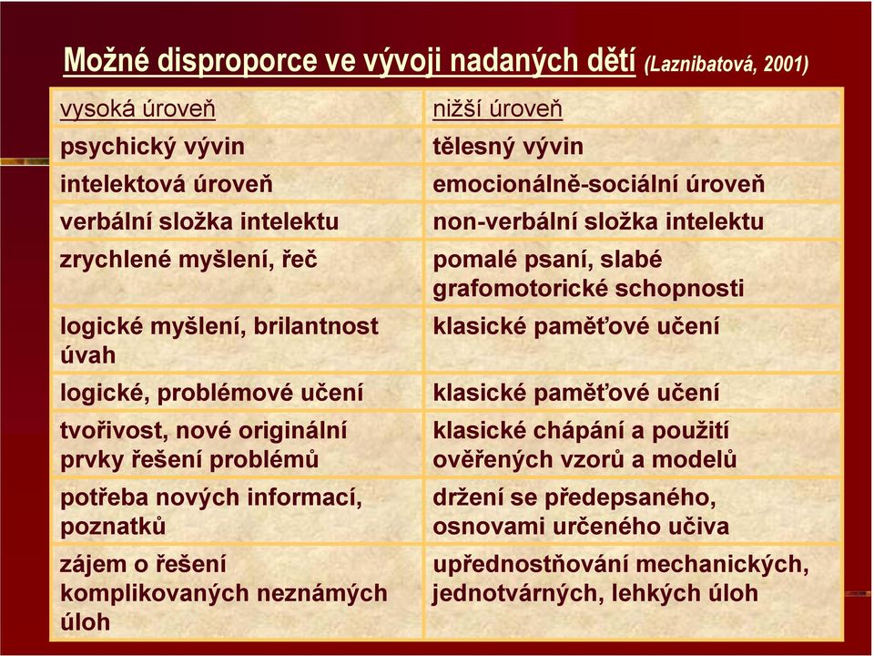 neznámých úloh nižší úroveň tělesný vývin emocionálně-sociální úroveň non-verbální složka intelektu pomalé psaní, slabé grafomotorické schopnosti klasické paměťové učení