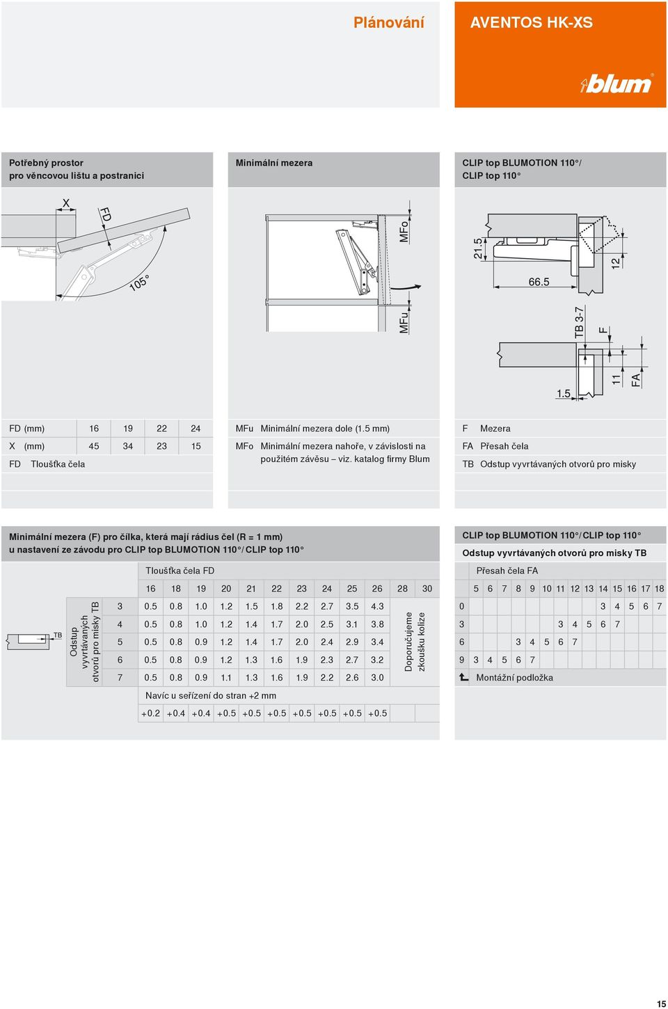 katalog firmy Blum FA Přesah čela TB Odstup vyvrtávaných otvorů pro misky Minimální mezera (F) pro čílka, která mají rádius čel (R = 1 mm) u nastavení ze závodu pro CLIP top BLUMOTION 110 / CLIP top
