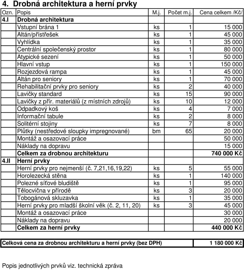 Rozjezdová rampa ks 1 45 000 Altán pro seniory ks 1 70 000 Rehabilitační prvky pro seniory ks 2 40 000 Lavičky standard ks 15 90 000 Lavičky z přír.