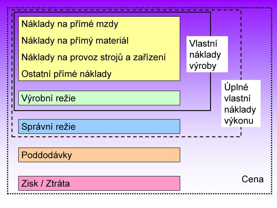 náklady Výrobní režie Správní režie Vlastní náklady