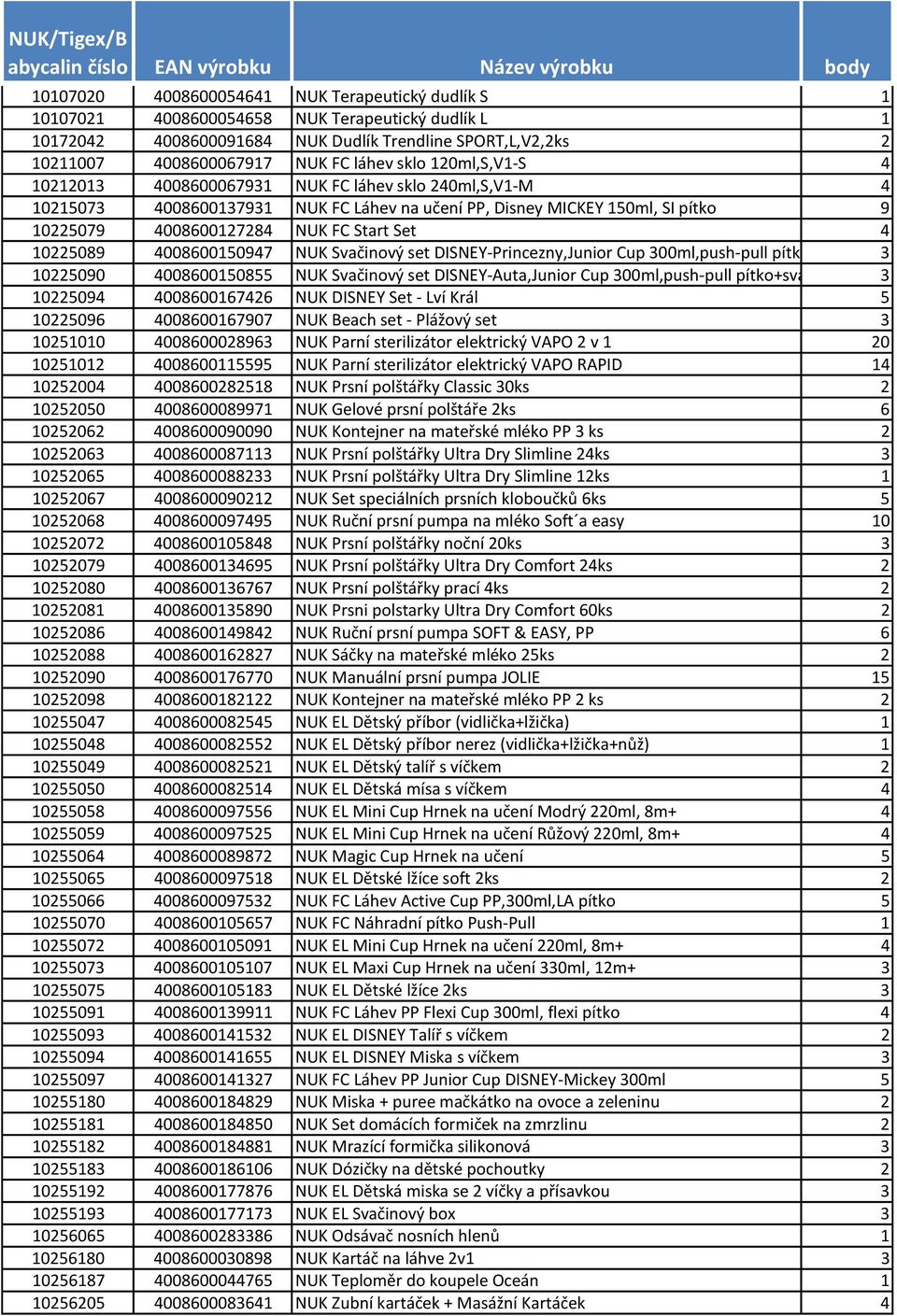 MICKEY 150ml, SI pítko 9 10225079 4008600127284 NUK FC Start Set 4 10225089 4008600150947 NUK Svačinový set DISNEY-Princezny,Junior Cup 300ml,push-pull pítko+svačinový 3 box 10225090 4008600150855