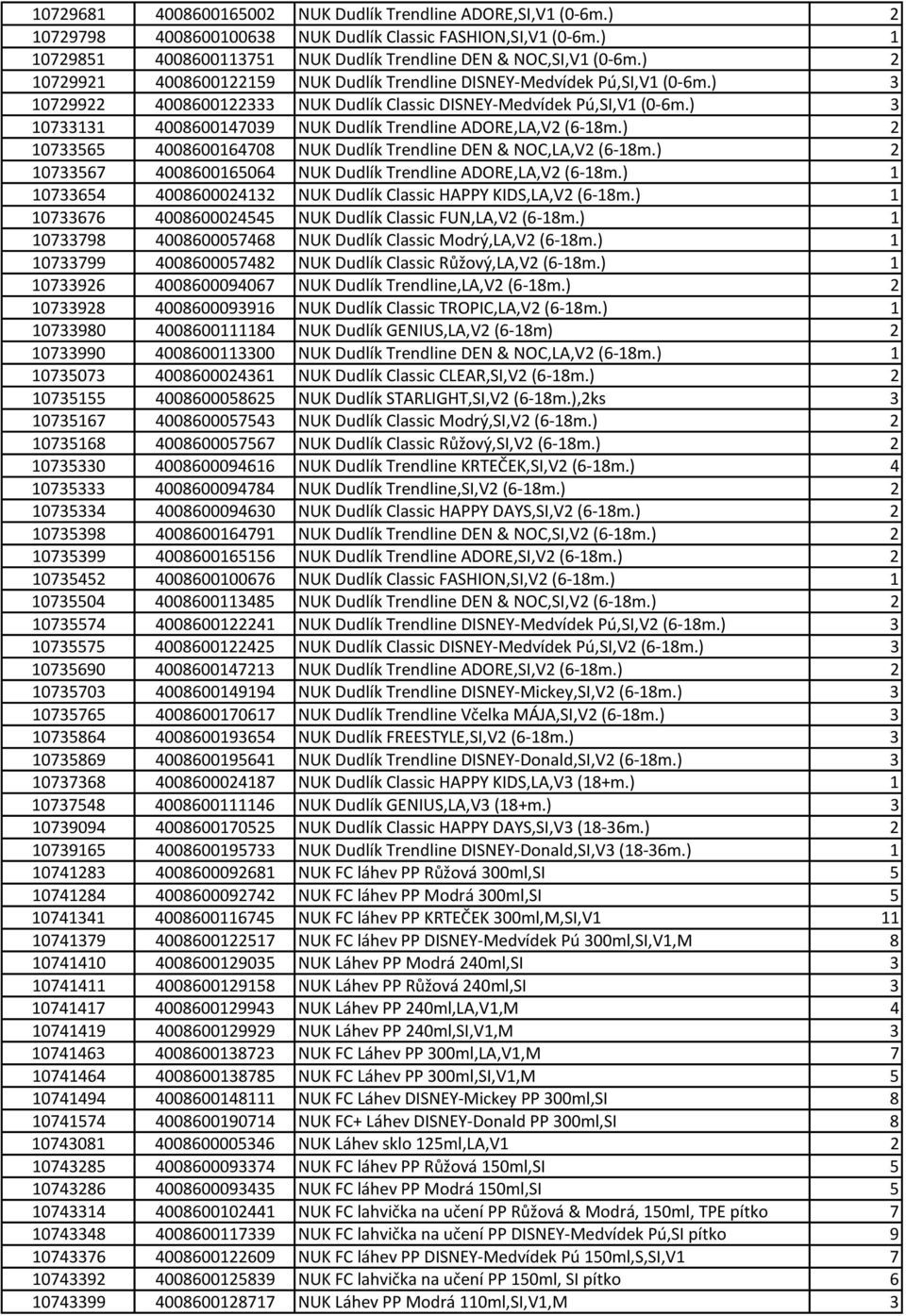 ) 3 10733131 4008600147039 NUK Dudlík Trendline ADORE,LA,V2 (6-18m.) 2 10733565 4008600164708 NUK Dudlík Trendline DEN & NOC,LA,V2 (6-18m.