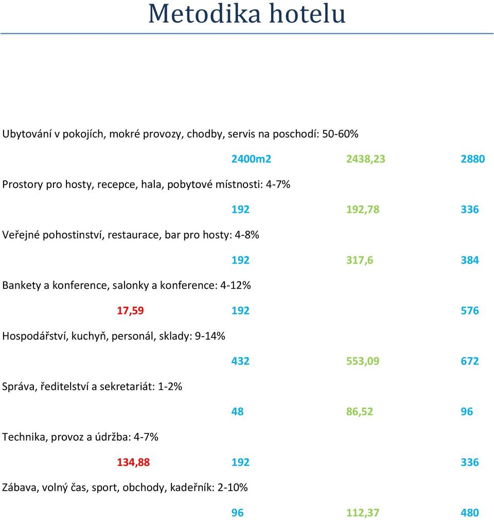 konference, salonky a konference: 4-12% 17,59 192 576 Hospodářství, kuchyň, personál, sklady: 9-14% 432 553,09 672 Správa, ředitelství