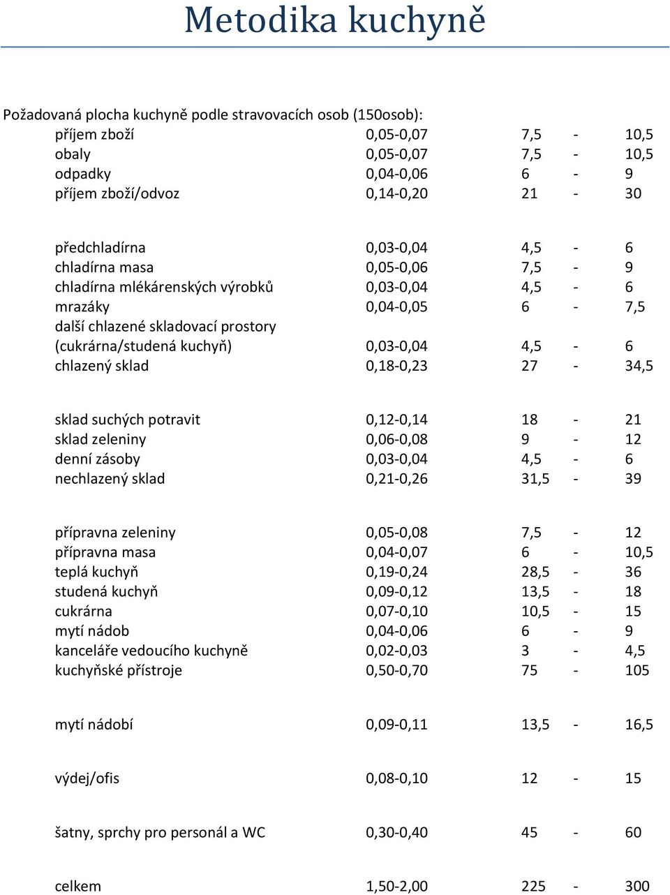 0,03-0,04 4,5-6 chlazený sklad 0,18-0,23 27-34,5 sklad suchých potravit 0,12-0,14 18-21 sklad zeleniny 0,06-0,08 9-12 denní zásoby 0,03-0,04 4,5-6 nechlazený sklad 0,21-0,26 31,5-39 přípravna