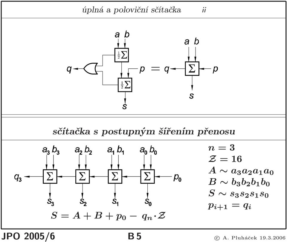 Z=16 A a 3 a 2 a 1 a 0 B b 3 b 2 b 1 b 0 S s 3 s