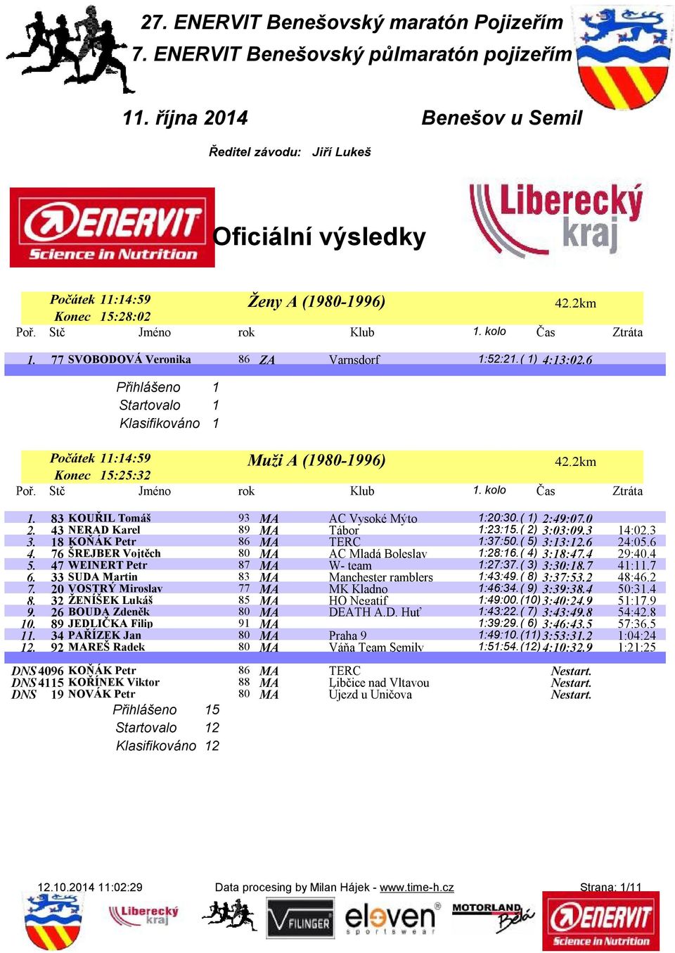 0 2. 43 NERAD Karel 89 MA Tábor 1:23:15.( 2) 3:03:09.3 14:02.3 3. 18 KOŇÁK Petr 86 MA TERC 1:37:50.( 5) 3:13:12.6 24:05.6 4. 76 ŠREJBER Vojtěch 80 MA AC Mladá Boleslav 1:28:16.( 4) 3:18:47.4 29:40.