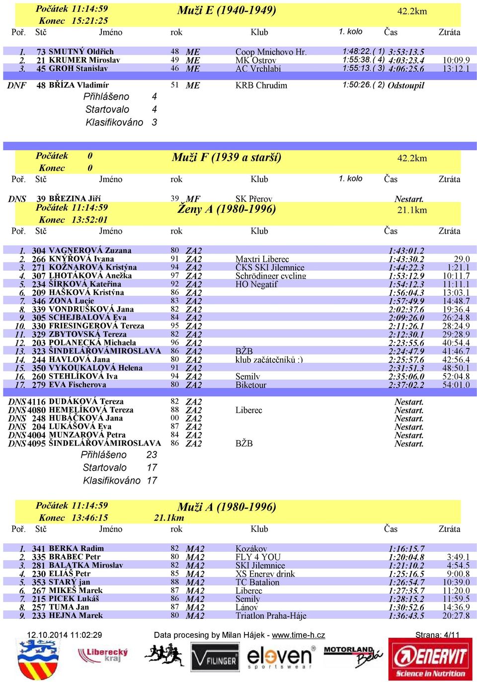 ( 2) Odstoupil Přihlášeno 4 Startovalo 4 Klasifikováno 3 Muži F (1939 a starší) Počátek Konec 0 0 DNS 39 BŘEZINA Jiří 39 MF SK Přerov Nestart. Ženy A (1980-1996) 21.1km Konec 13:52:01 1.