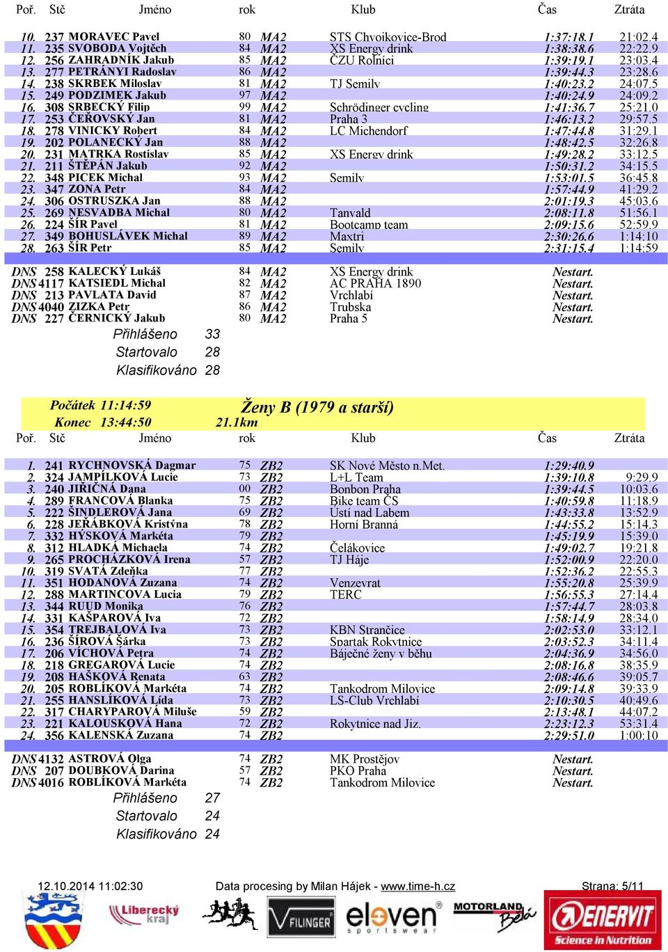 308 SRBECKÝ Filip 99 MA2 Schrödinger cycling 1:41:36.7 25:21.0 17. 253 ČEŘOVSKÝ Jan 81 MA2 Praha 3 1:46:13.2 29:57.5 18. 278 VINICKY Robert 84 MA2 LC Michendorf 1:47:44.8 31:29.1 19.