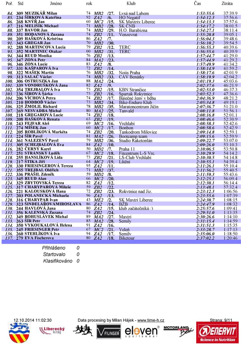 209 HAŠKOVÁ Kristýna 86 ZA2 /7. 1:56:04.3 39:48.6 91. 343 GREGAR Jan 70 MB2 /30. 1:56:10.2 39:54.5 92. 288 MARTINCOVA Lucia 79 ZB2 /12. TERC 1:56:55.3 40:39.6 93. 352 MARTINEC Otakar 00 MB2 /31.