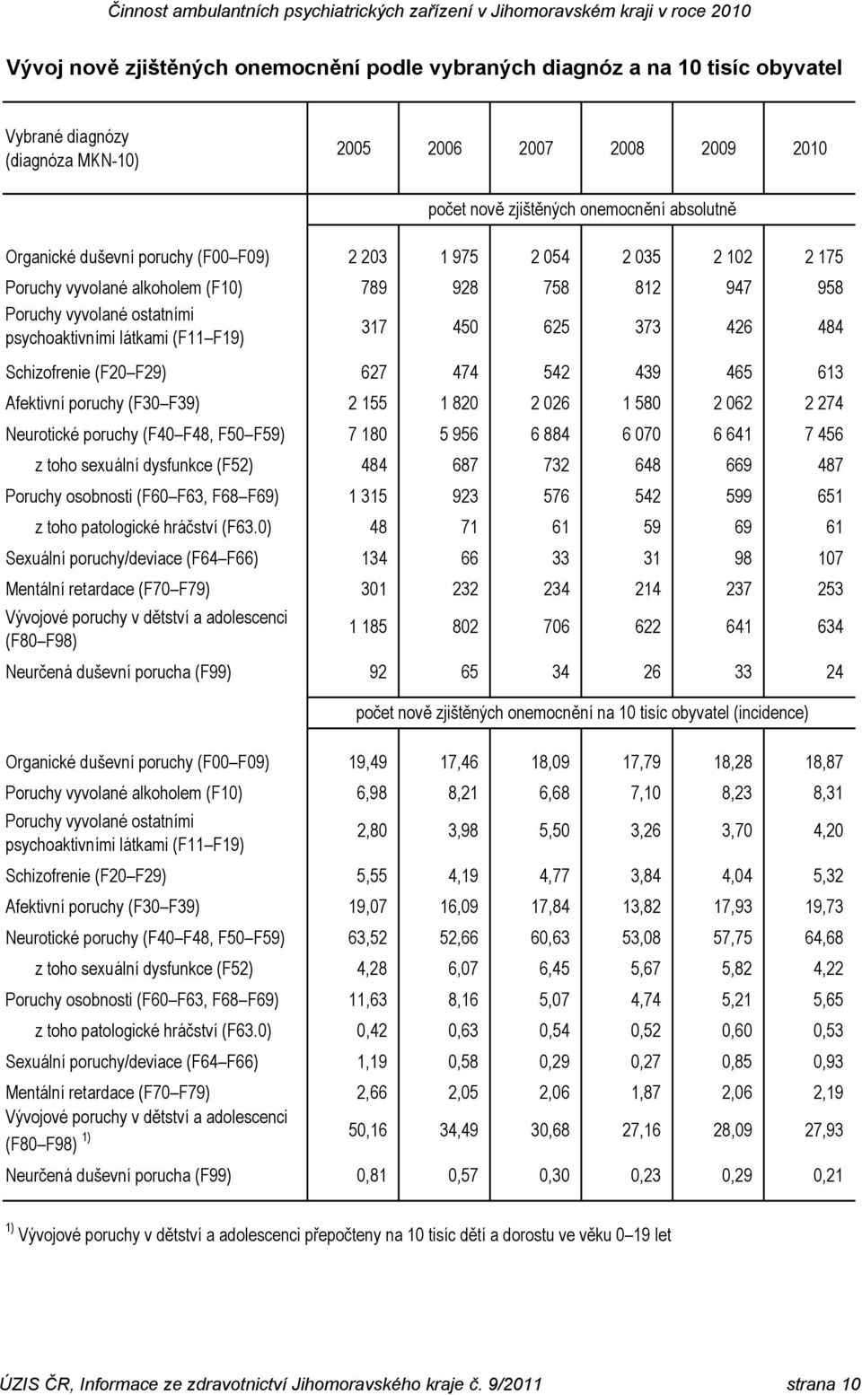 F39) 2 155 1 820 2 026 1 580 2 062 2 274 Neurotické (F40 F48, F50 F59) 7 180 5 956 6 884 6 070 6 641 7 456 z toho sexuální dysfunkce (F52) 484 687 732 648 669 487 Poruchy osobnosti (F60 F63, F68 F69)