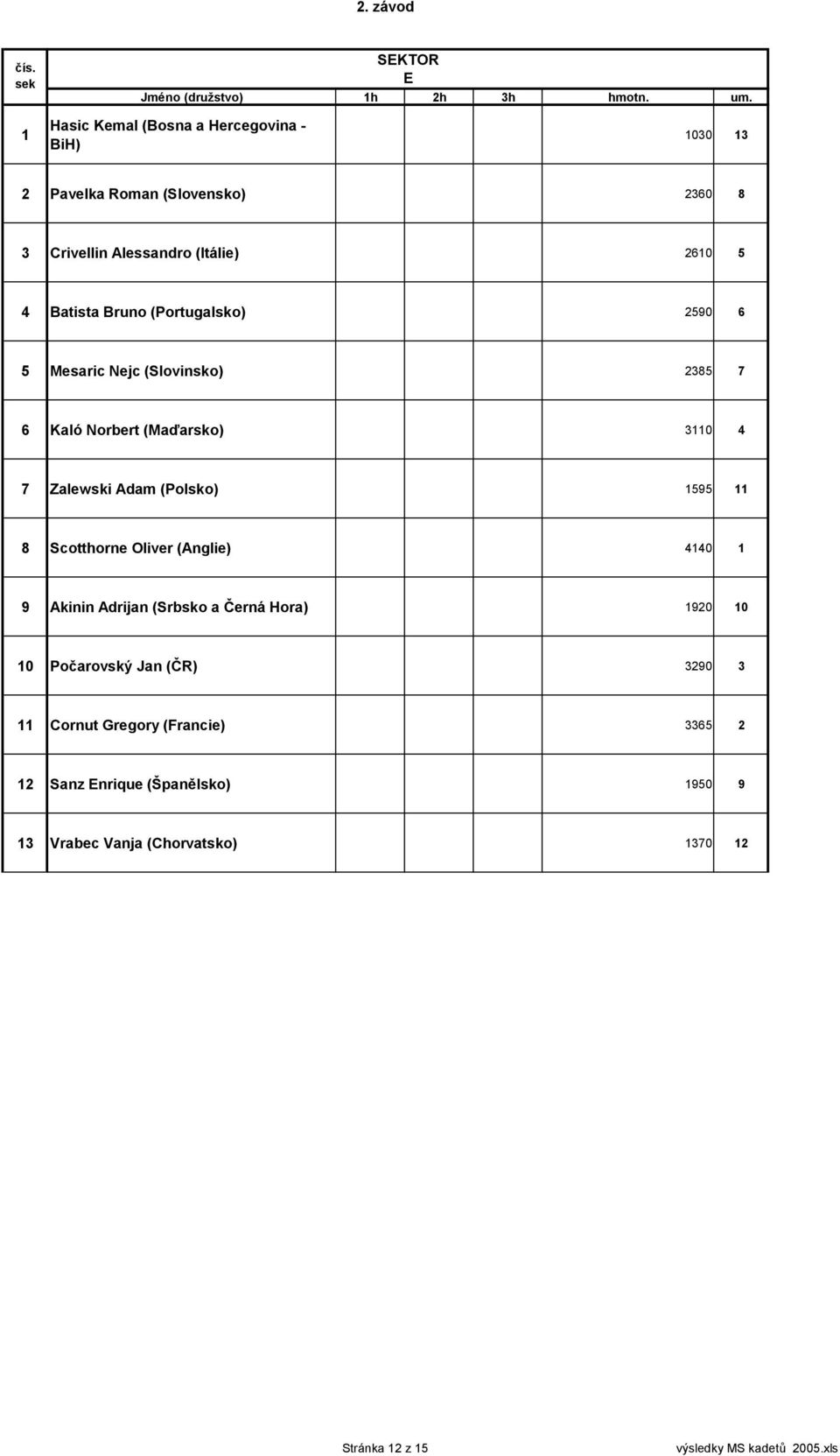 Batista Bruno (Portugalsko) 0 Mesaric Nejc (Slovinsko) Kaló Norbert (Maďarsko) 0 Zalewski Adam (Polsko)