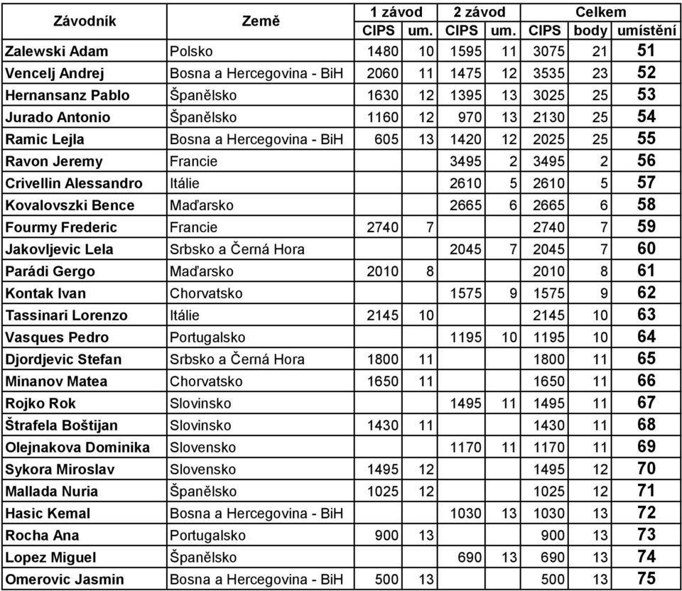 CIPS body umístění Zalewski Adam Polsko 0 0 Vencelj Andrej Bosna a Hercegovina - BiH 00 Hernansanz Pablo Španělsko 0 0 Jurado Antonio Španělsko 0 0 0 Ramic Lejla Bosna a Hercegovina - BiH 0 0 0 Ravon