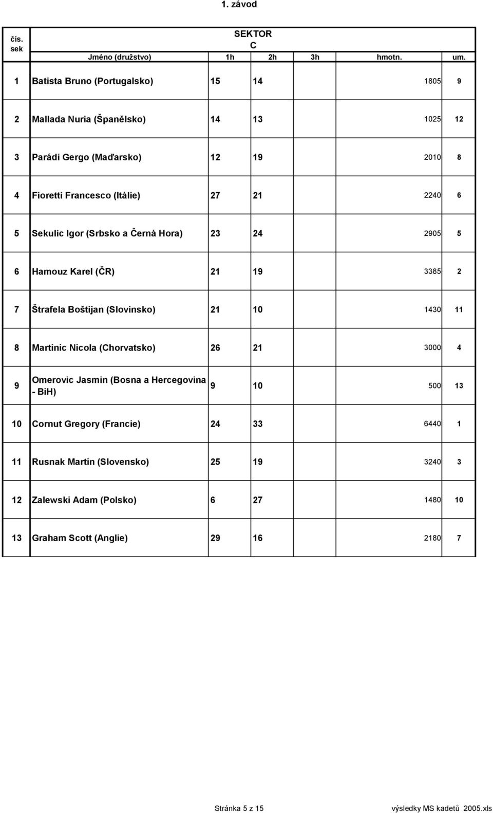 (Itálie) 0 Sekulic Igor (Srbsko a Černá Hora) 0 Hamouz Karel (ČR) Štrafela Boštijan (Slovinsko) 0 Martinic