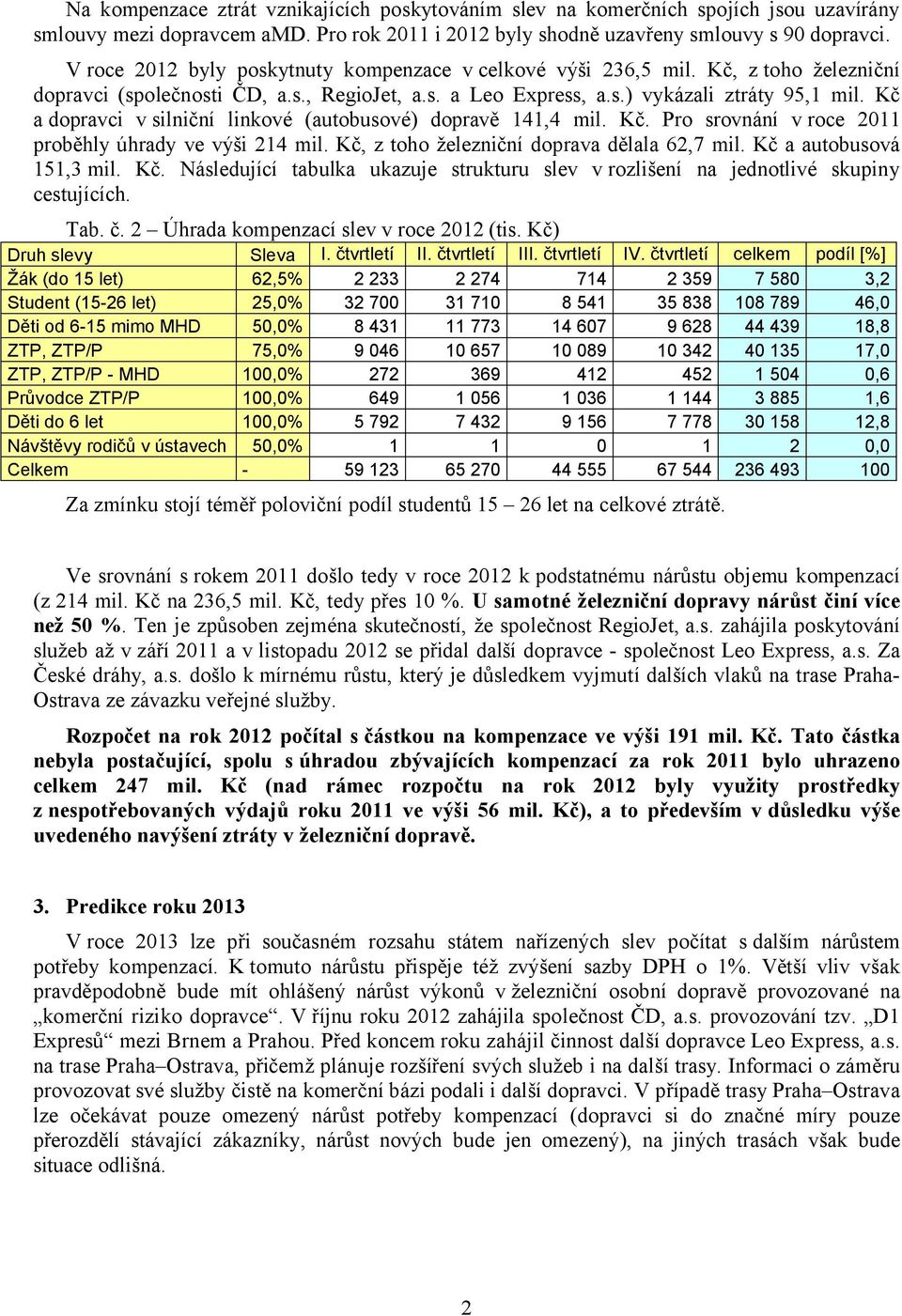 Kč a dopravci v silniční linkové (autobusové) dopravě 4,4 mil. Kč. Pro srovnání v roce 0 proběhly úhrady ve výši 4 mil. Kč, z toho železniční doprava dělala 6,7 mil. Kč a autobusová 5, mil. Kč. Následující tabulka ukazuje strukturu slev v rozlišení na jednotlivé skupiny cestujících.