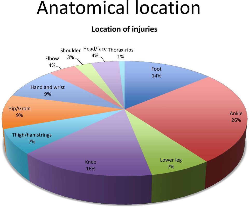 Head/face 4% Thorax-ribs 1% Foot 14%