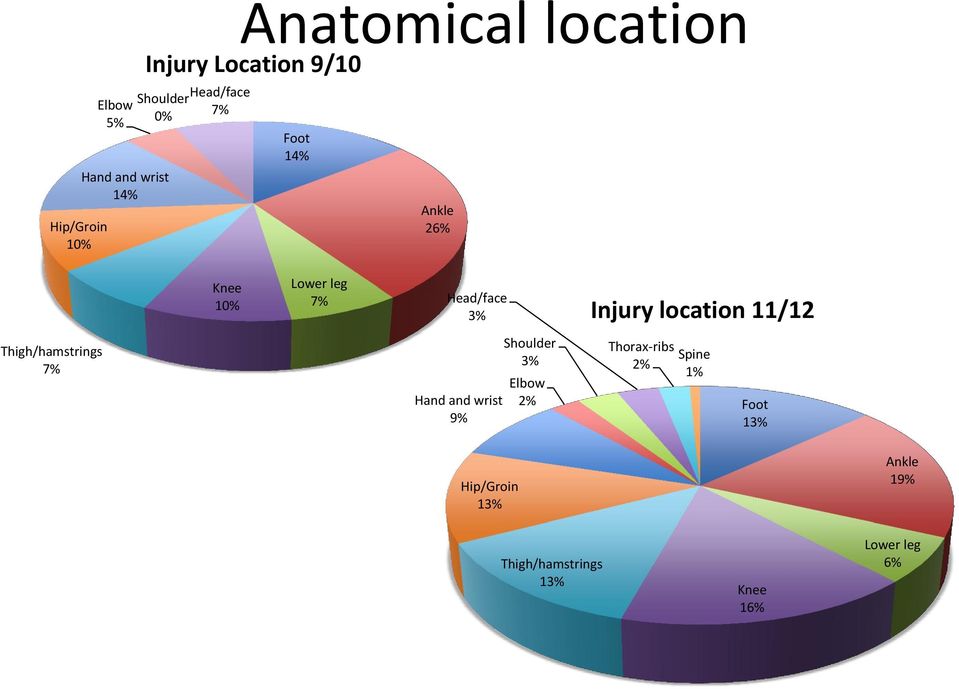 location 11/12 Thigh/hamstrings 7% Hand and wrist 9% Shoulder 3% Elbow 2% Thorax-ribs