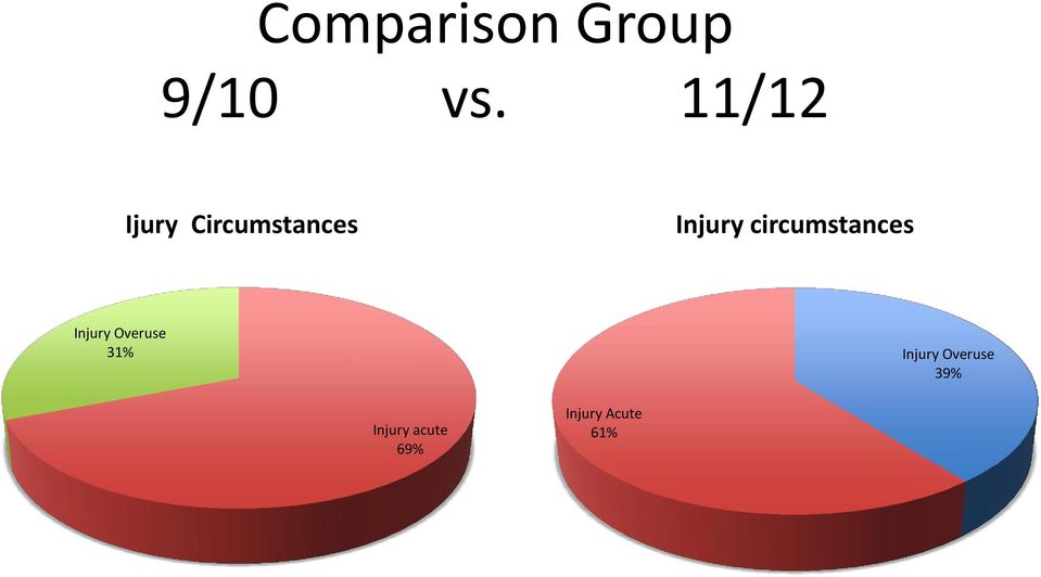 circumstances Injury Overuse 31%