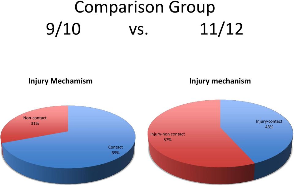 mechanism Non-contact 31% Contact