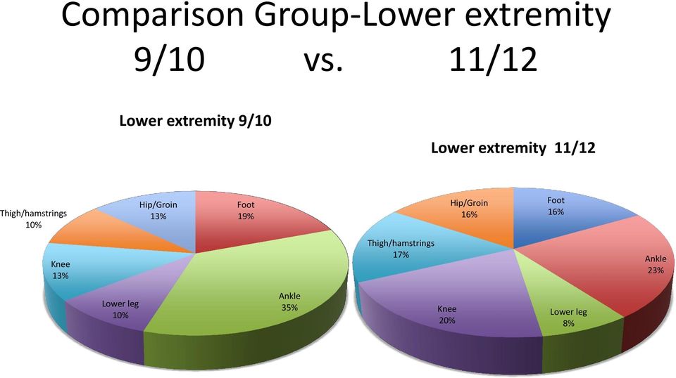 Thigh/hamstrings 10% Hip/Groin 13% Foot 19% Hip/Groin 16%