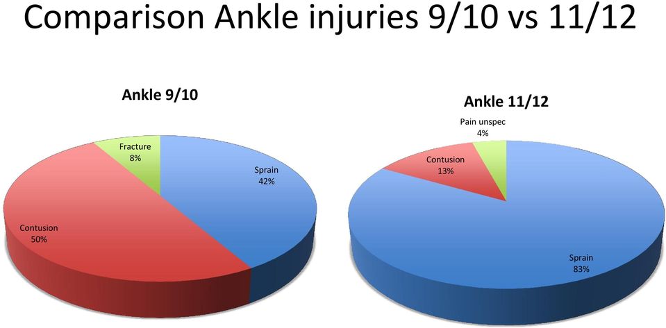 Sprain 42% Contusion 13% Ankle