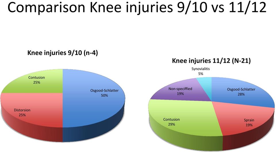 injuries 11/12 (N-21) Non-speciffied 19% Synovialitis