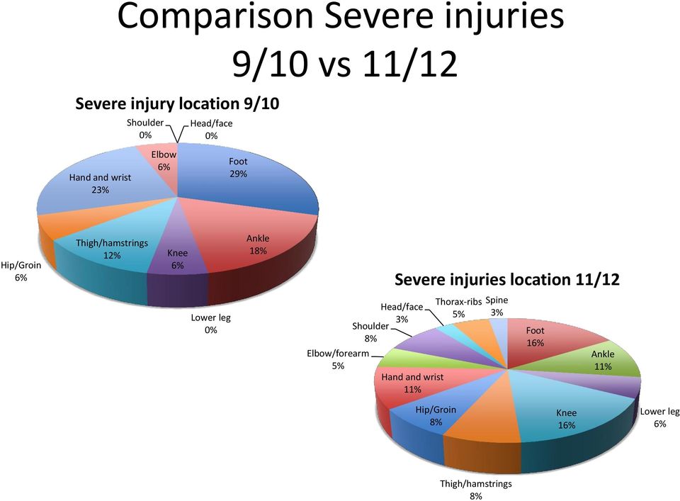 injuries location 11/12 Lower leg 0% Elbow/forearm 5% Head/face 3% Shoulder 8% Hand and wrist