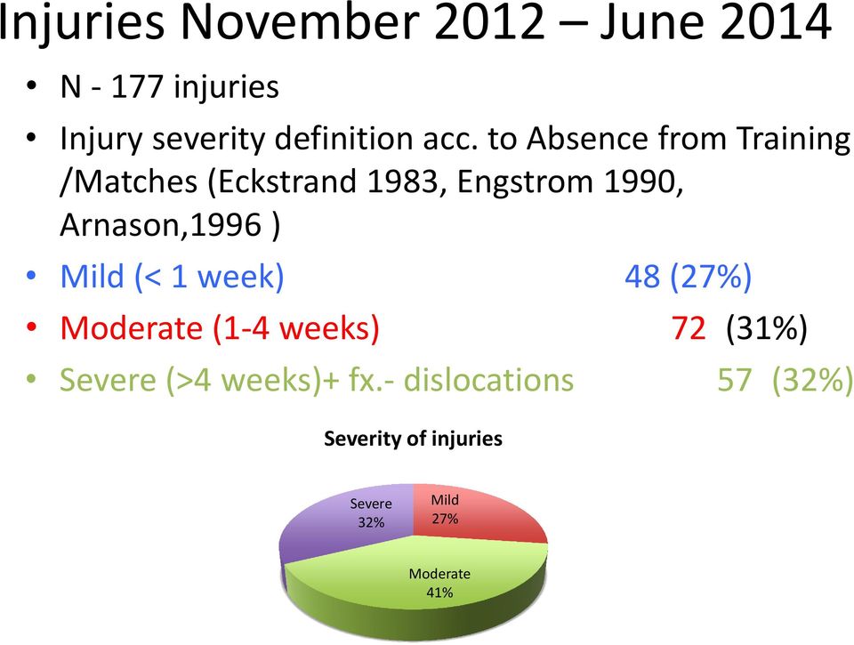 Arnason,1996 ) Mild (< 1 week) 48 (27%) Moderate (1-4 weeks) 72 (31%) Severe