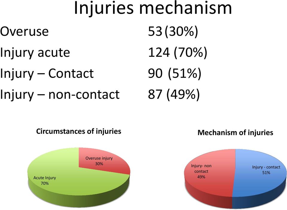 Circumstances of injuries Mechanism of injuries Acute