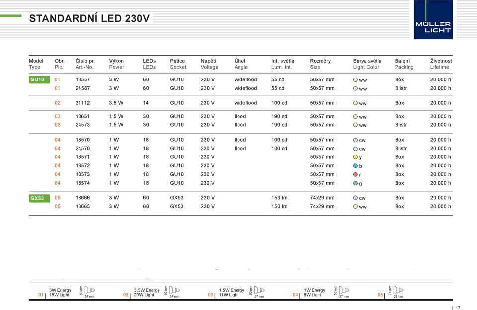 000 h 01 24587 3 W 60 GU10 230 V widefl ood 55 cd 50x57 mm ww Blistr 20.000 h 02 31112 3.5 W 14 GU10 230 V widefl ood 100 cd 50x57 mm ww Box 20.000 h 03 18651 1.